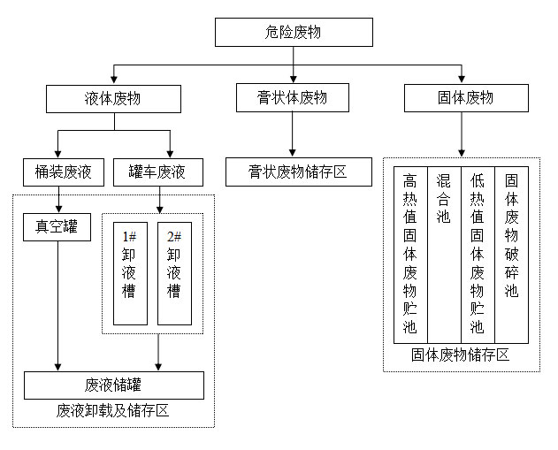 危險(xiǎn)廢物儲存與預(yù)處理系統(tǒng)