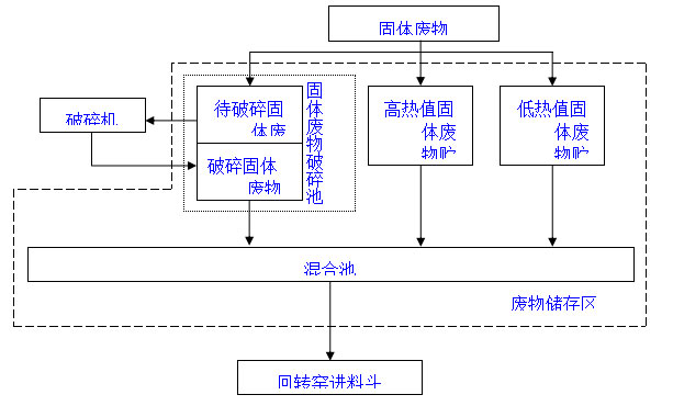 固體危險(xiǎn)廢物的預(yù)處理工藝流程及特點(diǎn)：